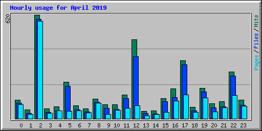 Hourly usage for April 2019