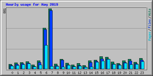 Hourly usage for May 2019