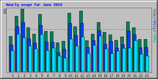 Hourly usage for June 2019