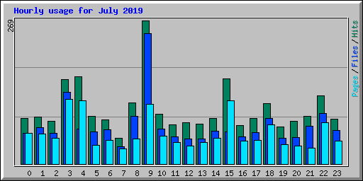 Hourly usage for July 2019