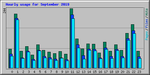 Hourly usage for September 2019