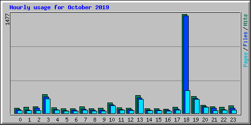 Hourly usage for October 2019