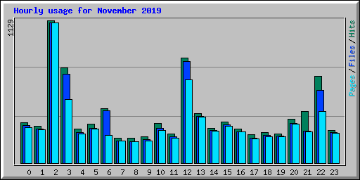 Hourly usage for November 2019