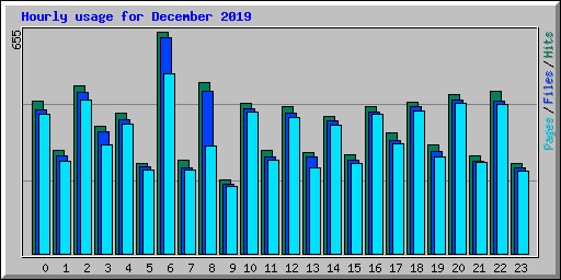 Hourly usage for December 2019