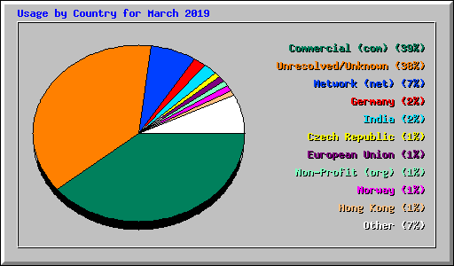 Usage by Country for March 2019