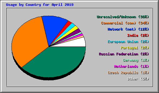 Usage by Country for April 2019