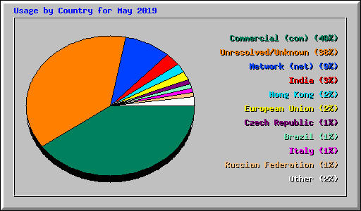 Usage by Country for May 2019