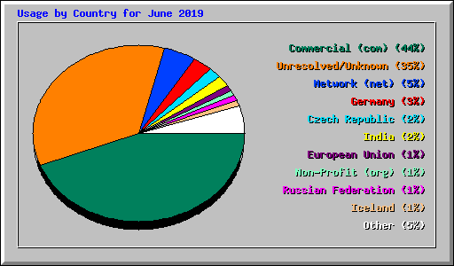 Usage by Country for June 2019