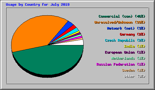 Usage by Country for July 2019