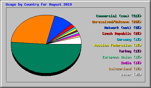 Usage by Country for August 2019