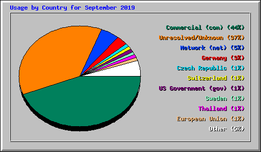 Usage by Country for September 2019