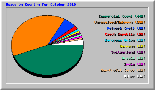 Usage by Country for October 2019