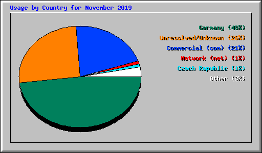 Usage by Country for November 2019