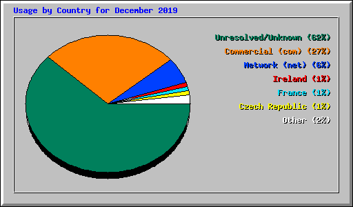 Usage by Country for December 2019