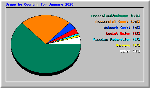 Usage by Country for January 2020