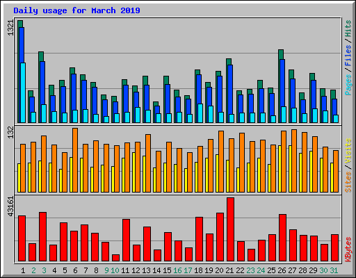 Daily usage for March 2019