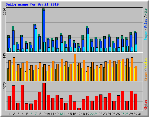 Daily usage for April 2019