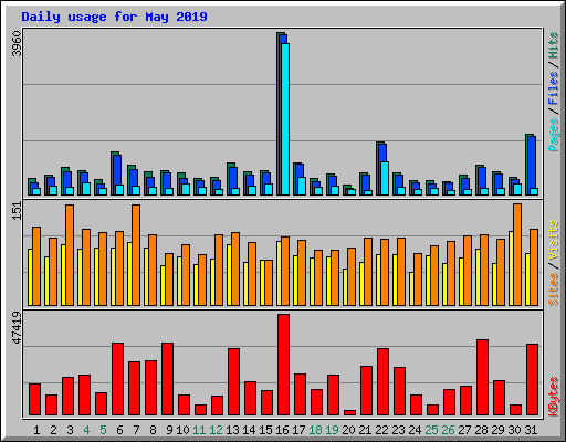 Daily usage for May 2019