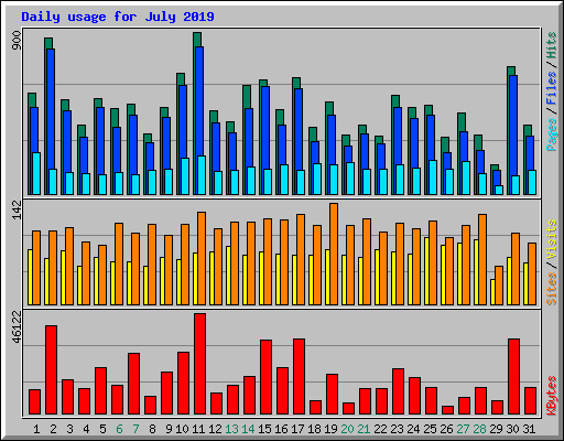 Daily usage for July 2019