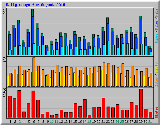 Daily usage for August 2019