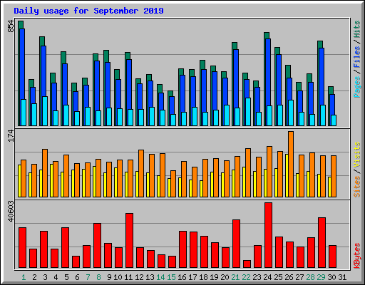 Daily usage for September 2019