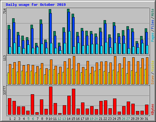 Daily usage for October 2019