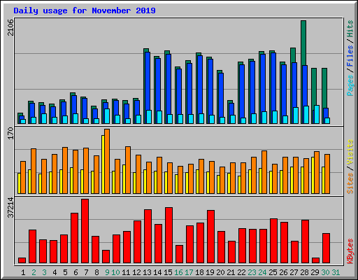 Daily usage for November 2019