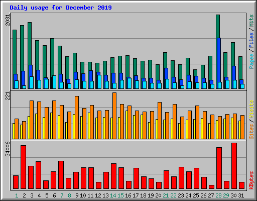 Daily usage for December 2019