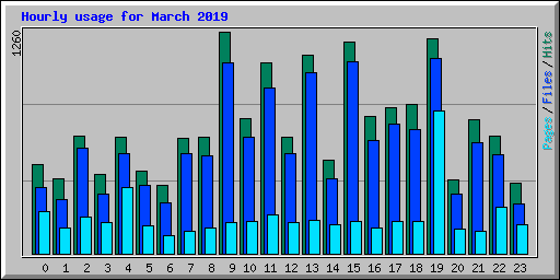 Hourly usage for March 2019