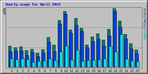 Hourly usage for April 2019