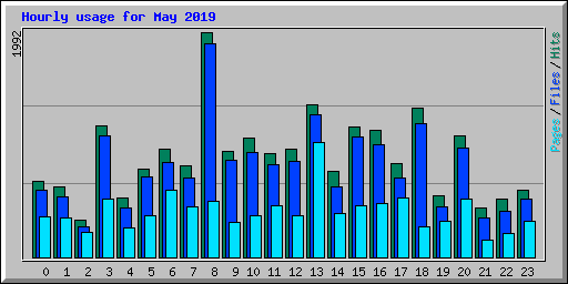 Hourly usage for May 2019