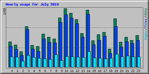 Hourly usage for July 2019