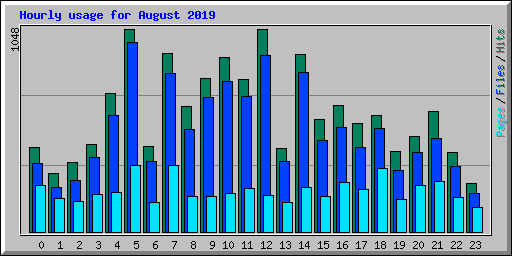 Hourly usage for August 2019