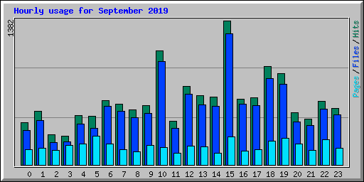 Hourly usage for September 2019