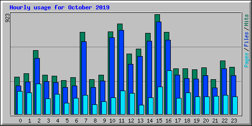 Hourly usage for October 2019