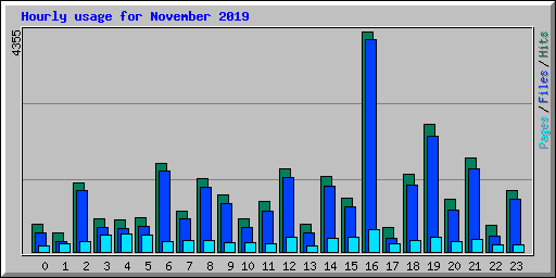 Hourly usage for November 2019