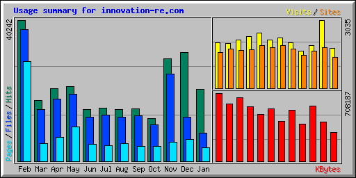 Usage summary for innovation-re.com