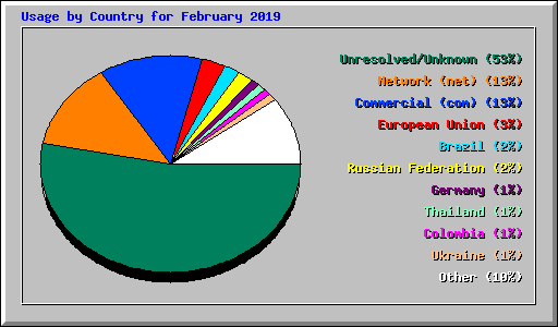 Usage by Country for February 2019