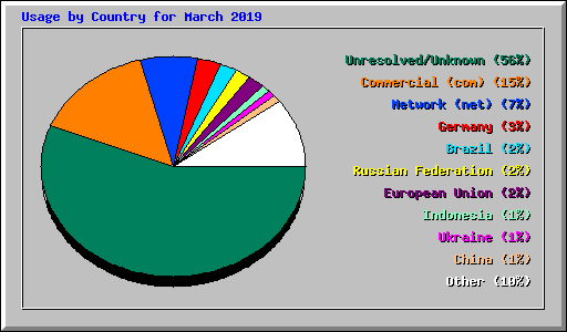 Usage by Country for March 2019