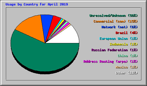 Usage by Country for April 2019