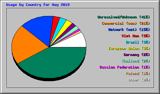 Usage by Country for May 2019