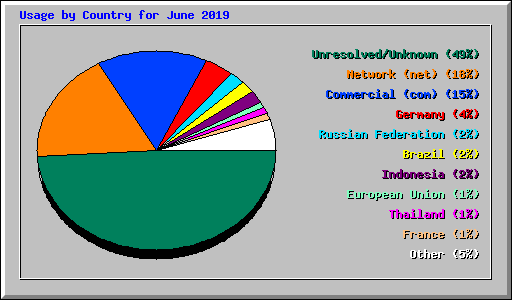 Usage by Country for June 2019