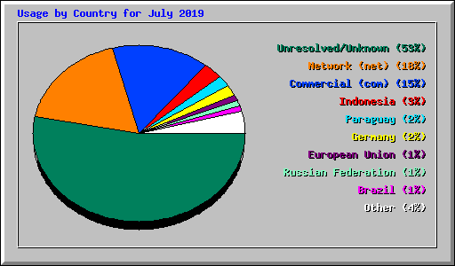 Usage by Country for July 2019