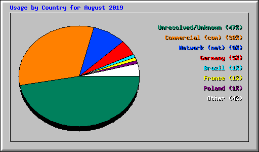 Usage by Country for August 2019