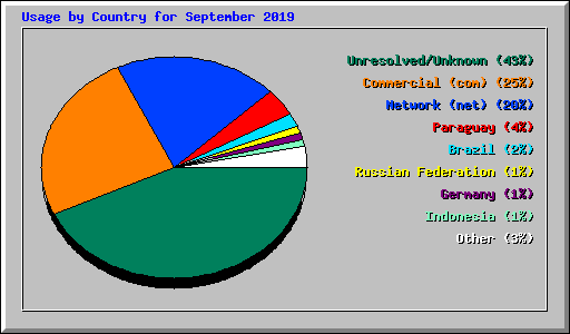 Usage by Country for September 2019