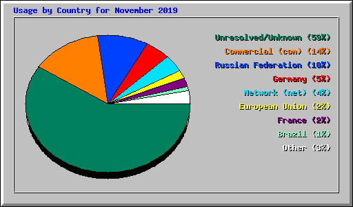 Usage by Country for November 2019