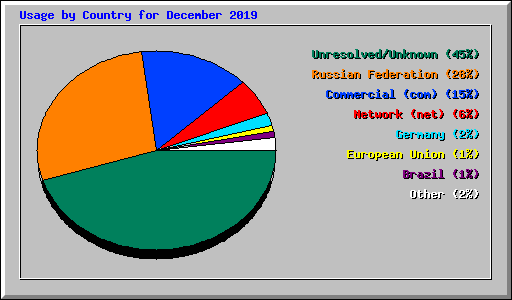 Usage by Country for December 2019