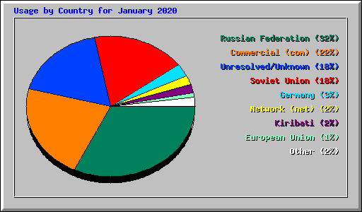 Usage by Country for January 2020