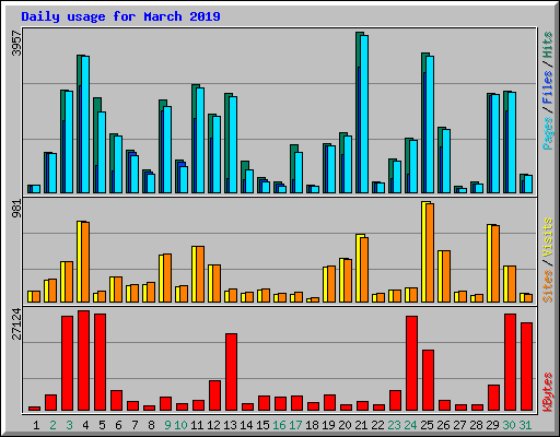 Daily usage for March 2019