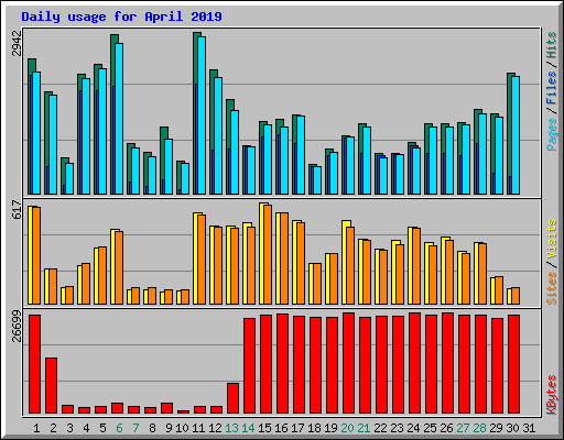 Daily usage for April 2019